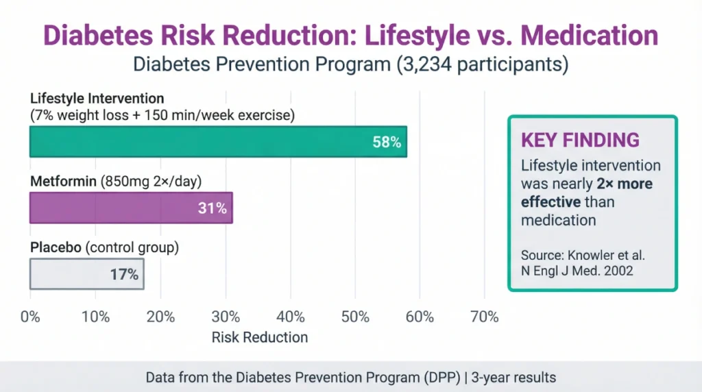 Bar chart comparing diabetes risk reduction from Diabetes Prevention Program: lifestyle intervention 58%, metformin 31%, placebo 17%