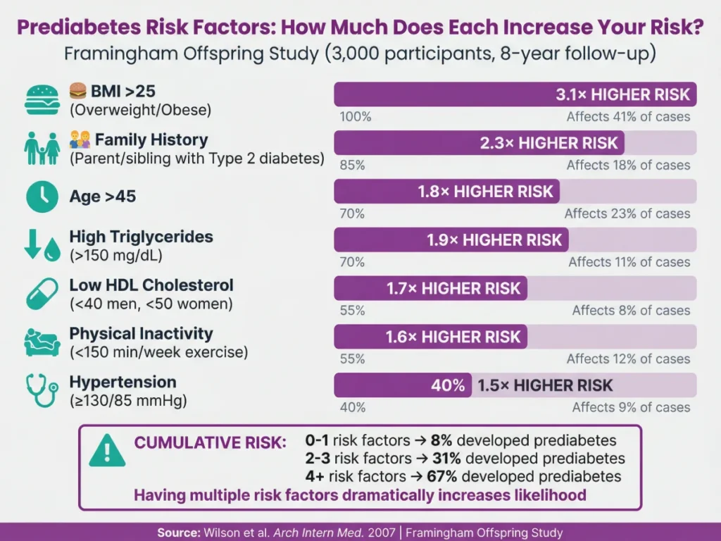 Risk factor chart for prediabetes from Framingham Offspring Study showing hazard ratios: BMI over 25 equals 3.1 times higher risk, family history 2.3 times higher