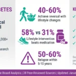 Infographic showing prediabetes reversal rates from 23 clinical trials: 40-60% achieve reversal with lifestyle intervention, 28-38% maintain at 10 years